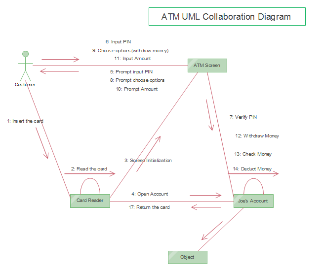 Exemple de diagramme UML - Collaboration ATM