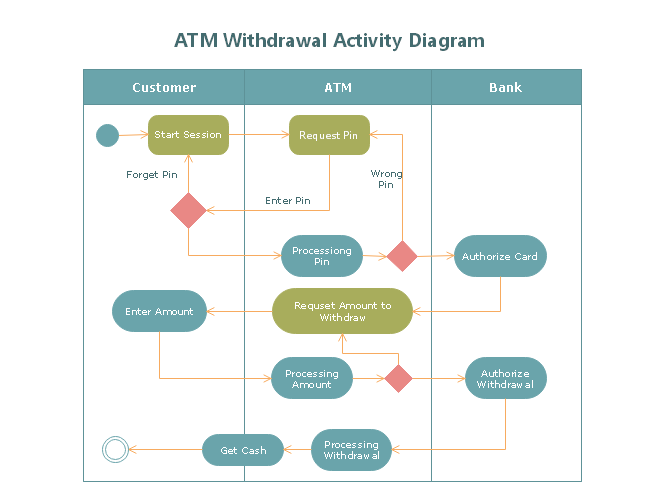 Atm Withdrawal Activity Diagram | Free Atm Withdrawal ...