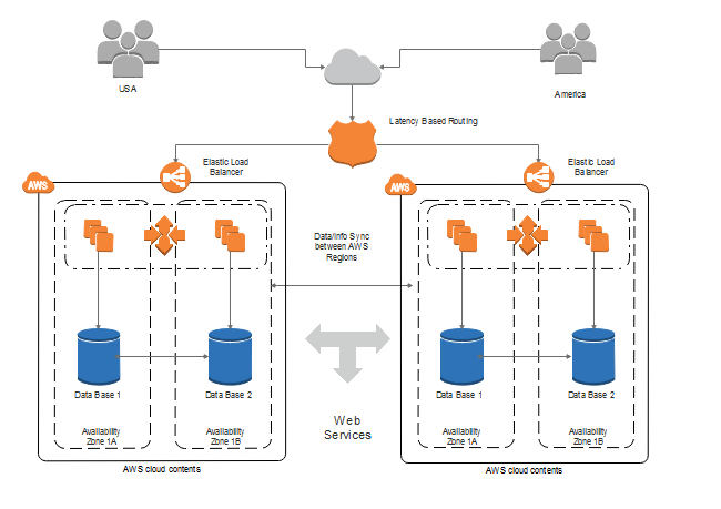 Schéma d'architecture AWS