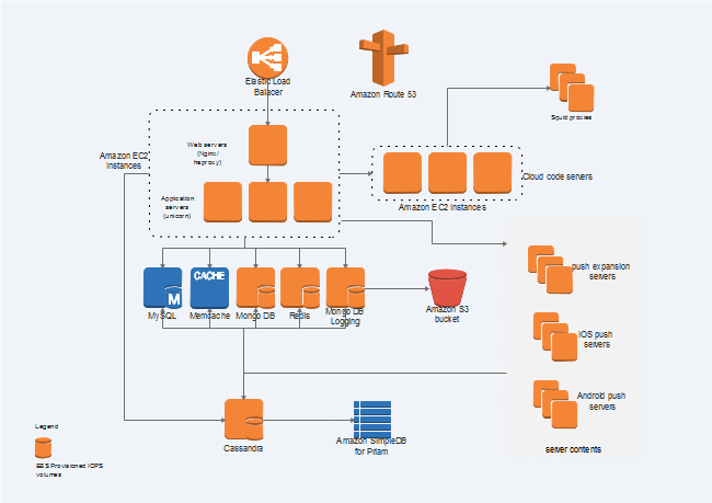 AWS Architecture