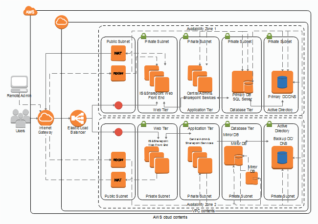 AWS Cloud-Konstruktion