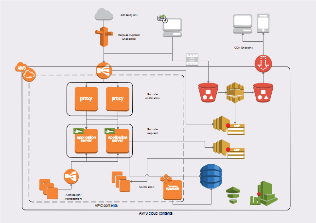 AWS Netzwerk Diagramm Vorlage