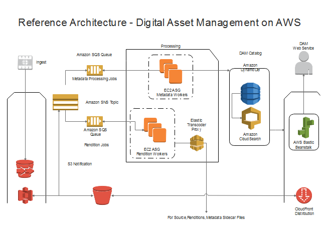 AWS Referenz-Architektur