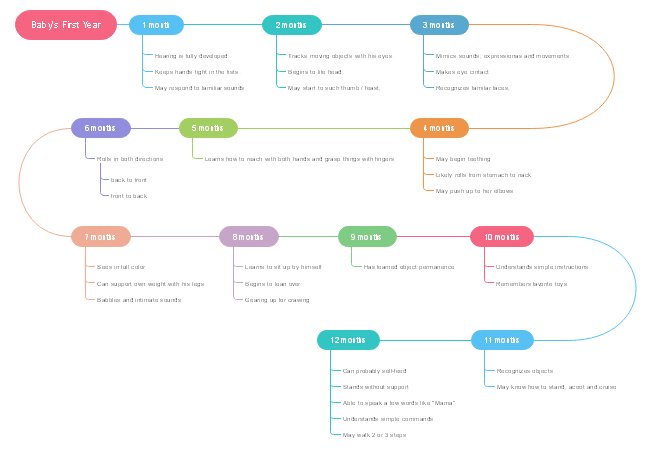 Baby Timeline Chart