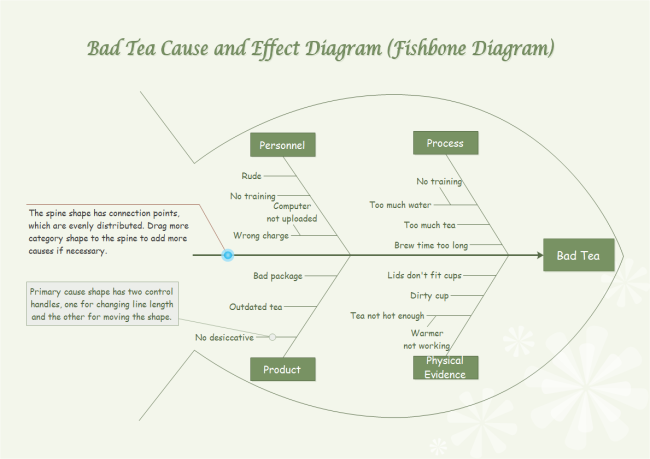 Exemple de diagramme de causes et effets