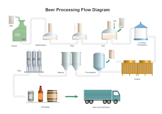 Plantilla PFD de producción de cerveza