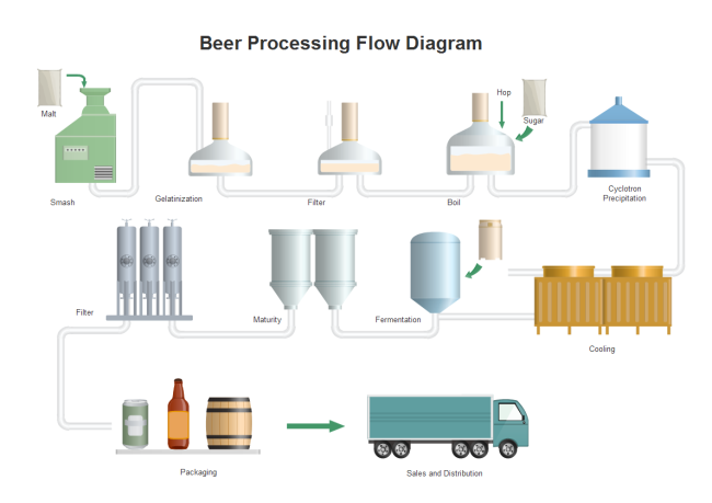 PFD Produzione della Birra