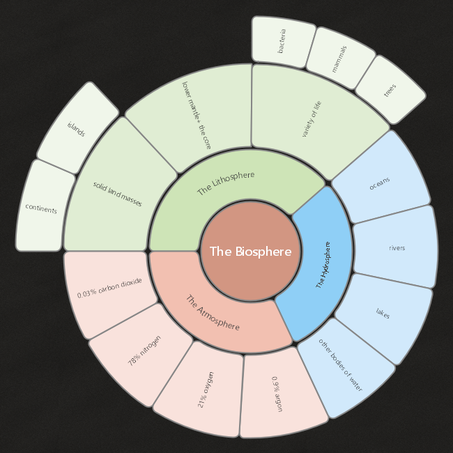 Biosphere Chart