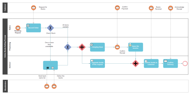 Business Process Flow Diagram