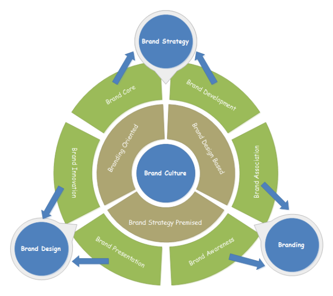 Diagrama circular de difusión de la marca