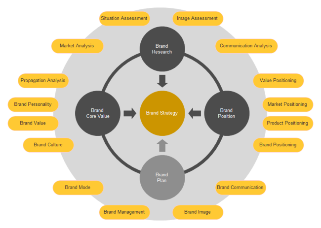 Brand Strategy Diagram