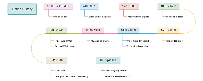 British History Timeline