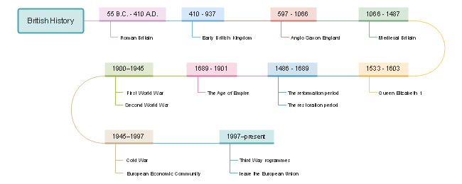 Free British History Timeline Template