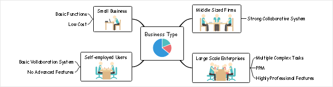 Business Types Mind Map