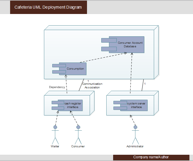 ejemplo de diagrama de implementación UML