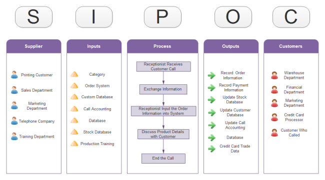 SIPOC du centre d'appel