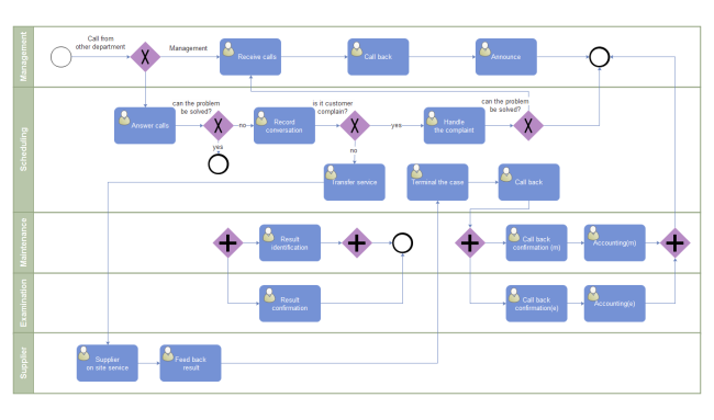 Call Complaint BPMN  Free Call Complaint BPMN Templates