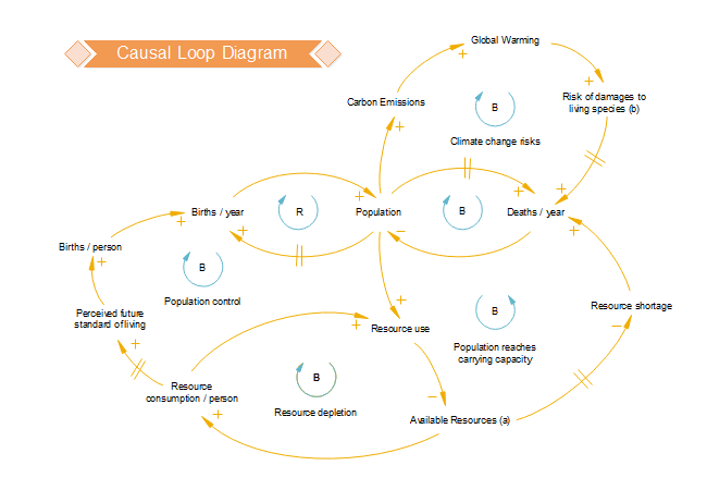 modelo de diagrama de loop causal