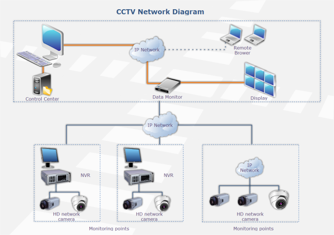 CCTV Network