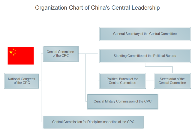 Chinese Communist Party Structure Chart