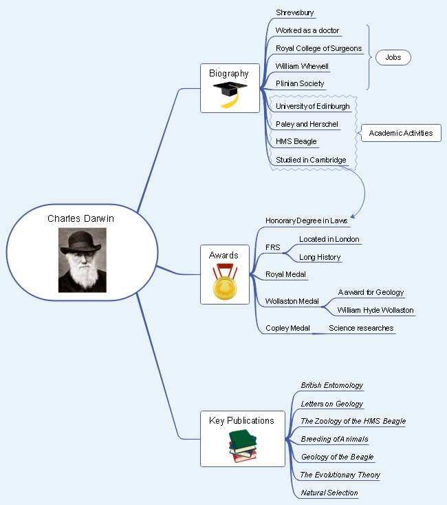 Charles Darwin Mind Map