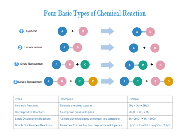 Chemical Reaction Types