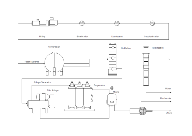 Modèle de diagramme de flux de processus de chimie