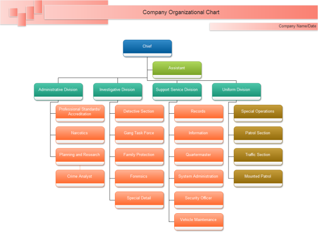 Exemple d'organigramme de Chief