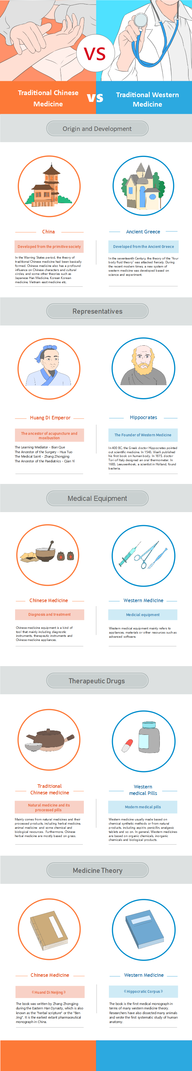 Chinese And Western Medicine Infographic