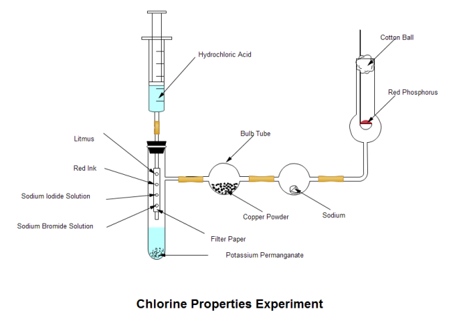 Chlorine Properties Experiment