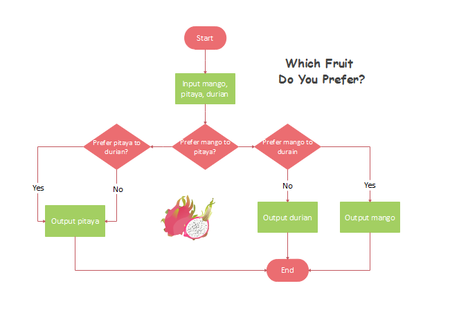 Fluxograma para Escolher a Sua Fruta Favorita