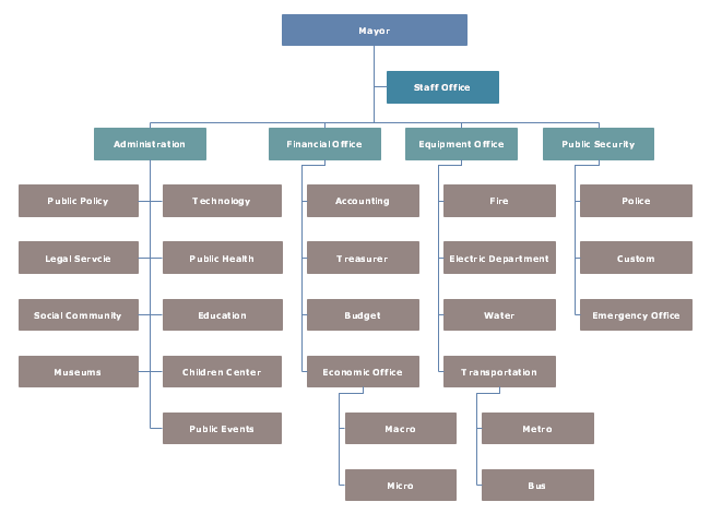 Organigramma del Dipartimento di Urbanistica