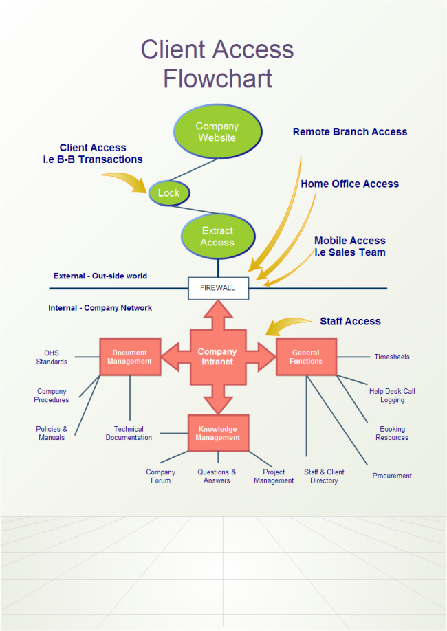 Client Access Flowchart