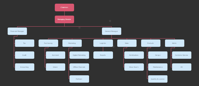 Digital Marketing Org Chart