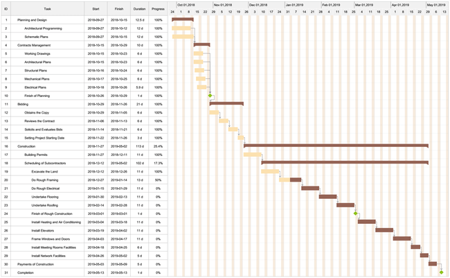 modèle de diagramme de Gantt de projet commercial