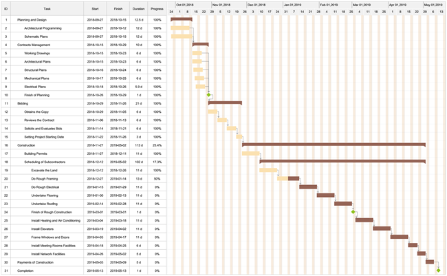 Project Schedule Chart Template