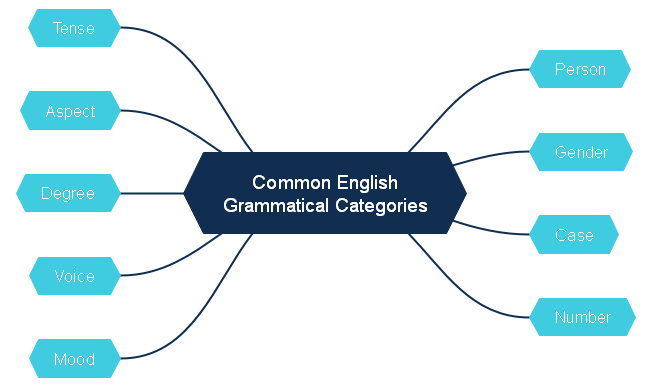 Common English Category Mind Map