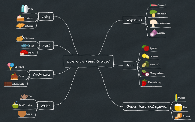 Common Food Groups Mind Map