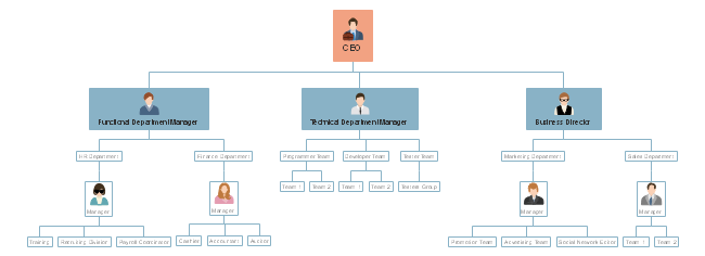 Company Hierarchy Mind Map