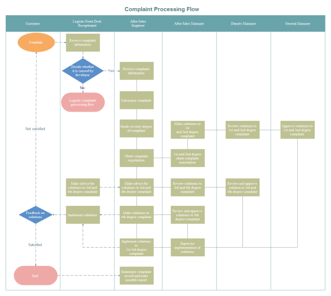 Complaint Management Process Flow Chart