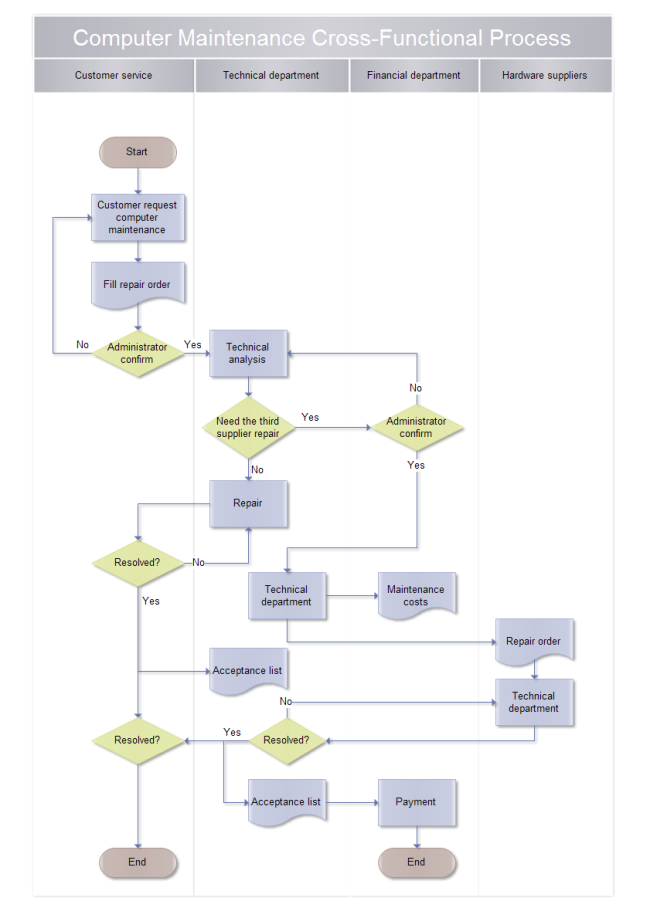 Gantt Chart Computer Maintenance