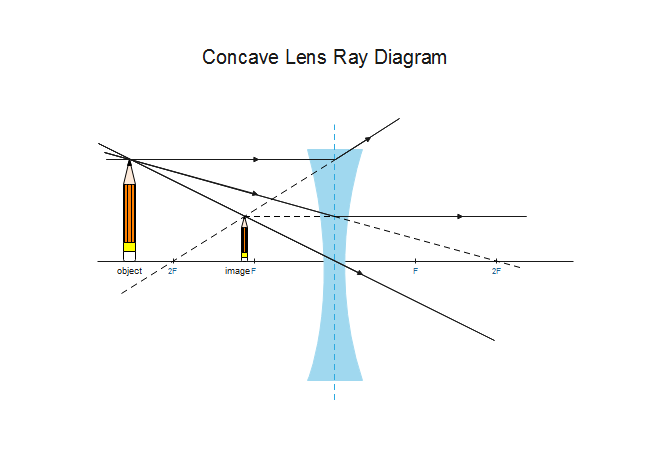 Concave Lens Ray Diagram | Free Concave Lens Ray Diagram Templates