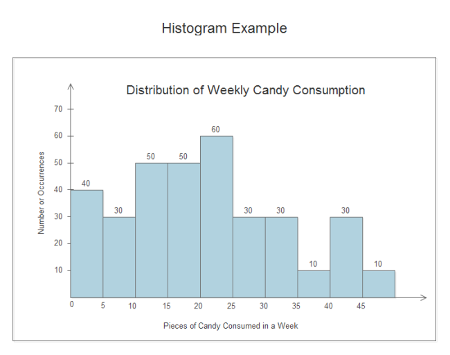 Histogram Chart Online