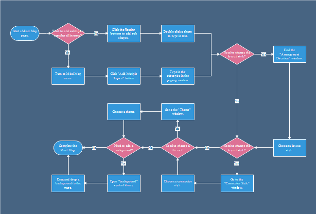 flowchart mind map mac