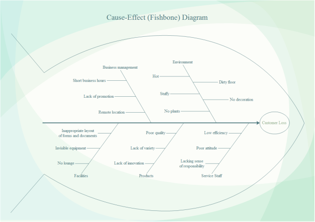 Diagramme d'Ishikawa - Perte de client