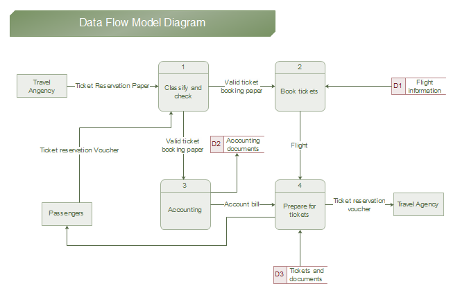 Data Flow Chart