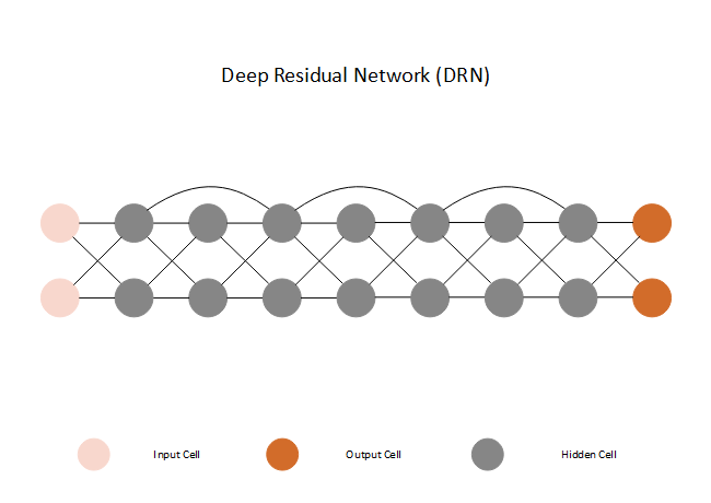 Deep Residual Network