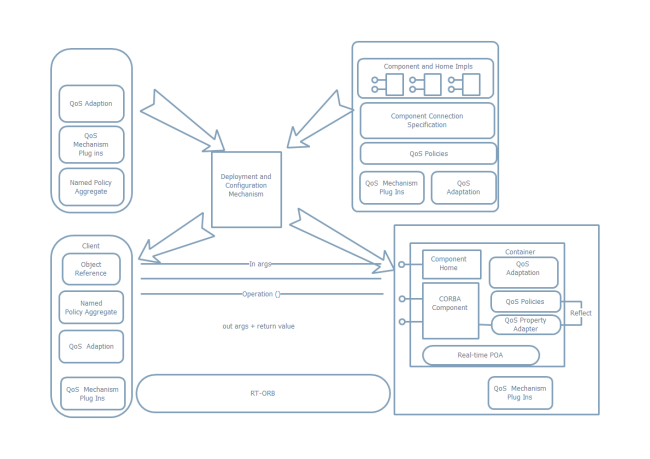 Deployment Configuration Diagram