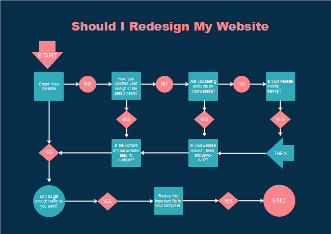 Design Website Flowchart