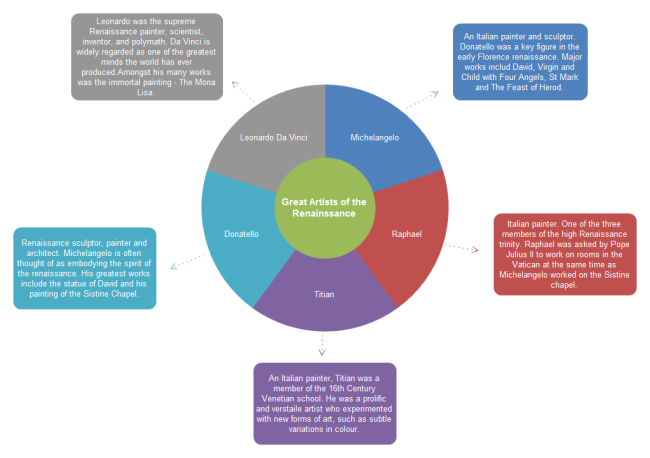 Detail Idea Wheel Diagram